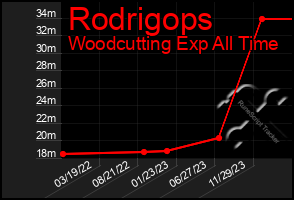 Total Graph of Rodrigops