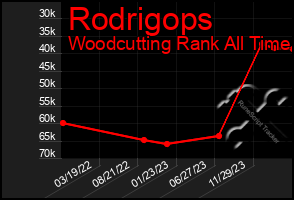 Total Graph of Rodrigops