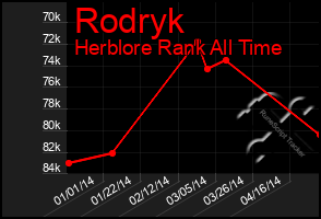 Total Graph of Rodryk