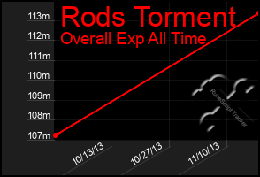Total Graph of Rods Torment