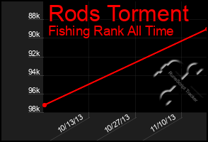 Total Graph of Rods Torment