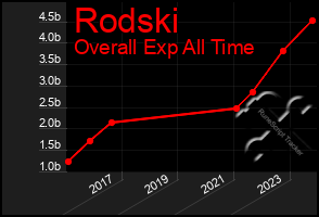 Total Graph of Rodski