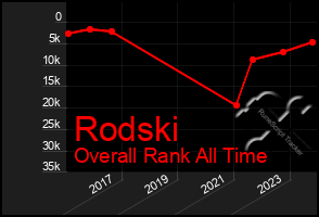 Total Graph of Rodski