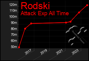 Total Graph of Rodski