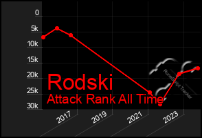 Total Graph of Rodski