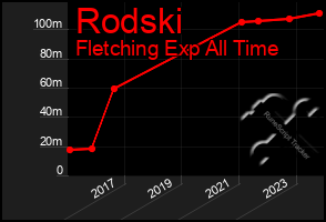 Total Graph of Rodski