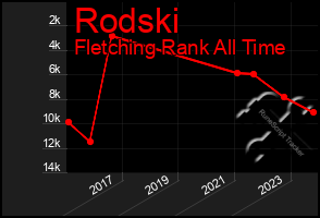 Total Graph of Rodski