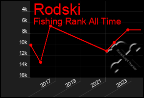 Total Graph of Rodski