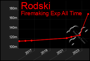 Total Graph of Rodski