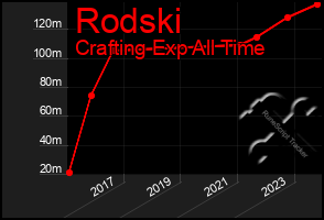 Total Graph of Rodski