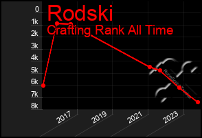 Total Graph of Rodski