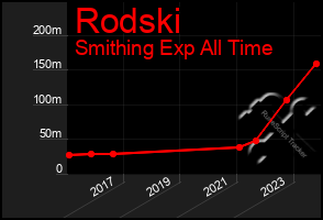 Total Graph of Rodski