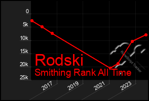 Total Graph of Rodski