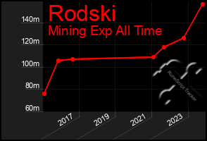 Total Graph of Rodski