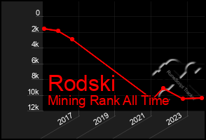 Total Graph of Rodski