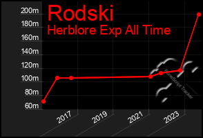 Total Graph of Rodski