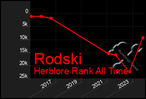 Total Graph of Rodski