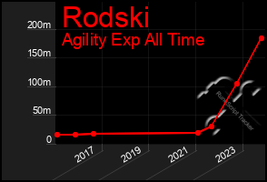 Total Graph of Rodski