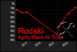 Total Graph of Rodski