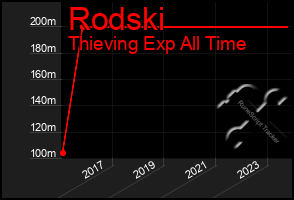 Total Graph of Rodski