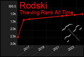 Total Graph of Rodski