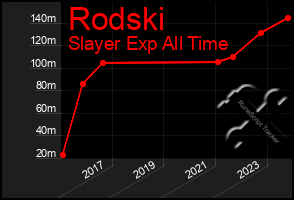 Total Graph of Rodski