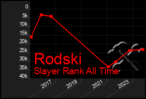 Total Graph of Rodski