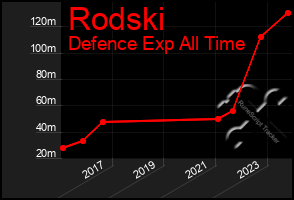 Total Graph of Rodski