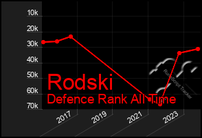 Total Graph of Rodski