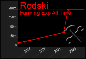 Total Graph of Rodski