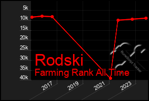 Total Graph of Rodski