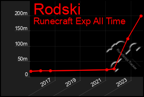 Total Graph of Rodski