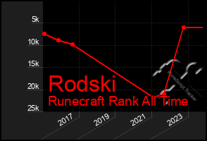 Total Graph of Rodski