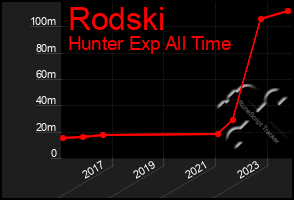 Total Graph of Rodski