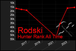 Total Graph of Rodski