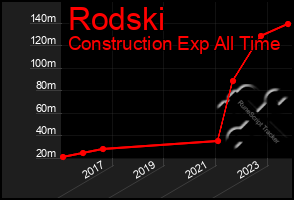 Total Graph of Rodski