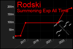 Total Graph of Rodski