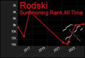 Total Graph of Rodski