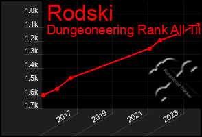 Total Graph of Rodski