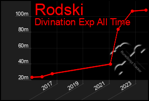 Total Graph of Rodski