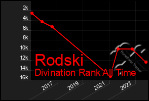 Total Graph of Rodski