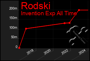 Total Graph of Rodski