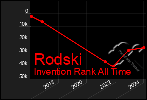 Total Graph of Rodski