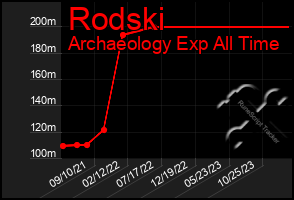 Total Graph of Rodski