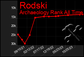 Total Graph of Rodski