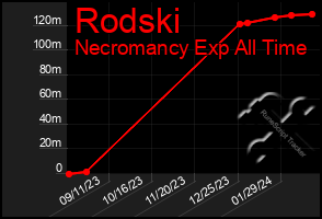 Total Graph of Rodski