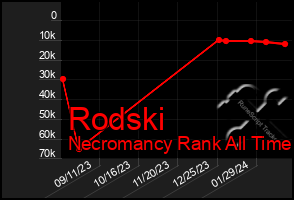 Total Graph of Rodski