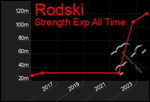 Total Graph of Rodski