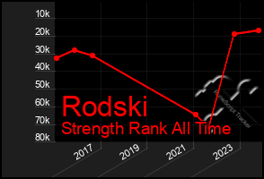 Total Graph of Rodski