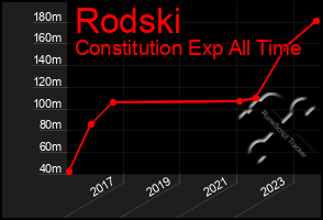 Total Graph of Rodski